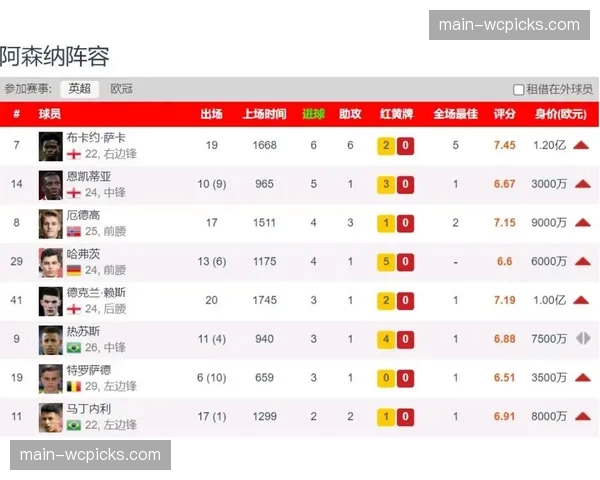 数据机构更新夺冠概率：阿森纳从96%暴跌至66%